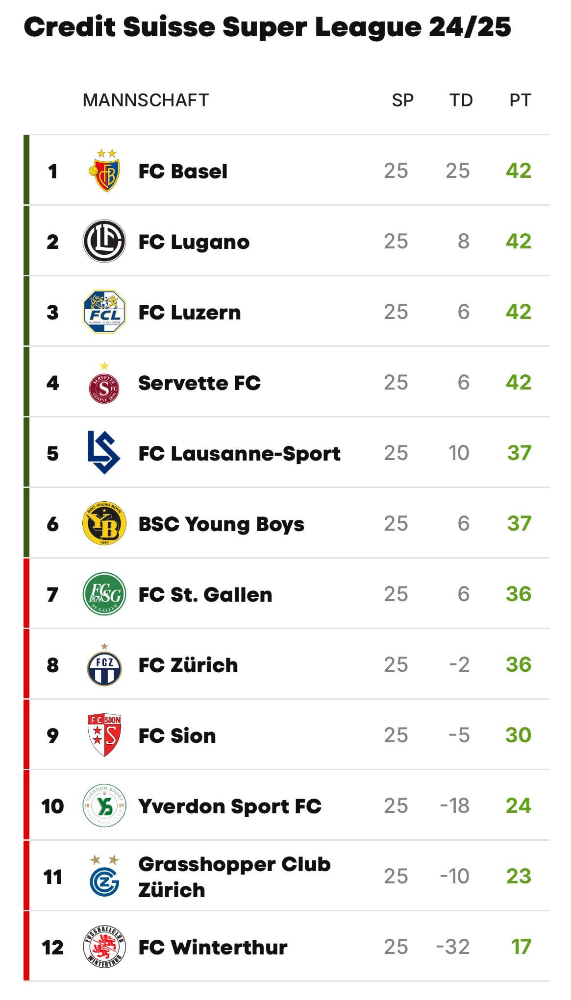 Super League - Suisse